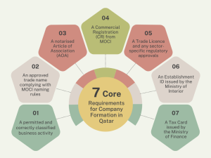 company formation in qatar requirements